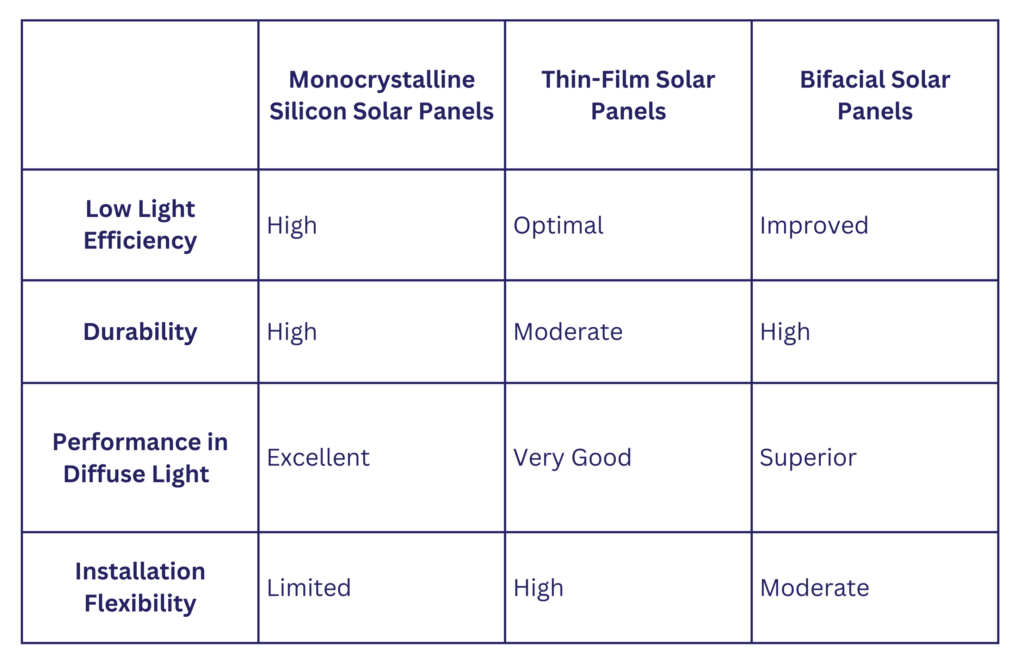 Comparison of the types of solar panels during the rainy season