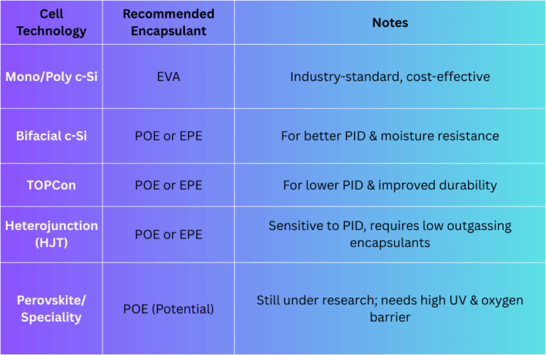 How to Select Encapsulant based on Cell Technology