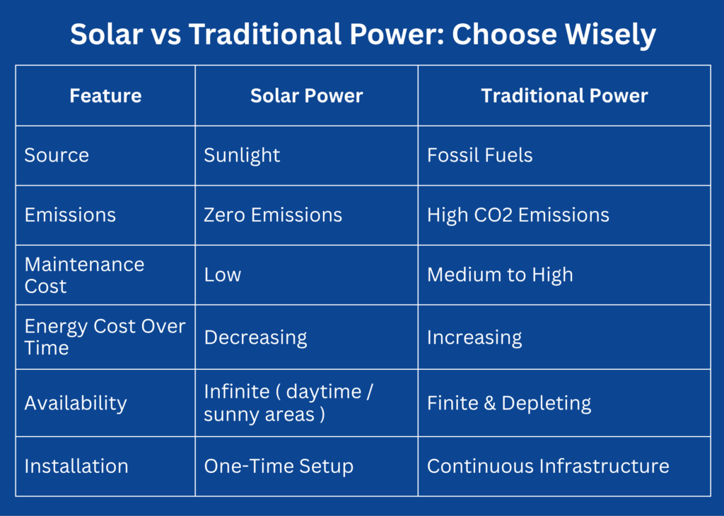 Solar vs Traditional Power