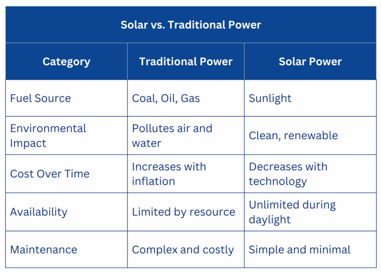 Solar vs Traditional Power